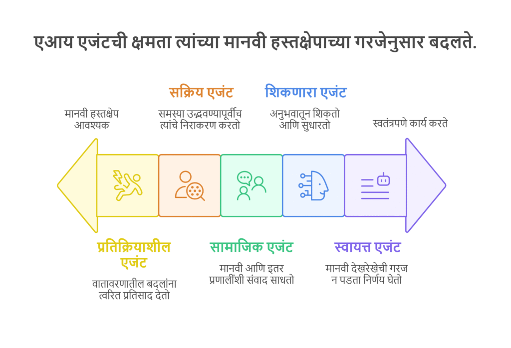 एआय एजंट्सची प्रमुख वैशिष्ट्ये
