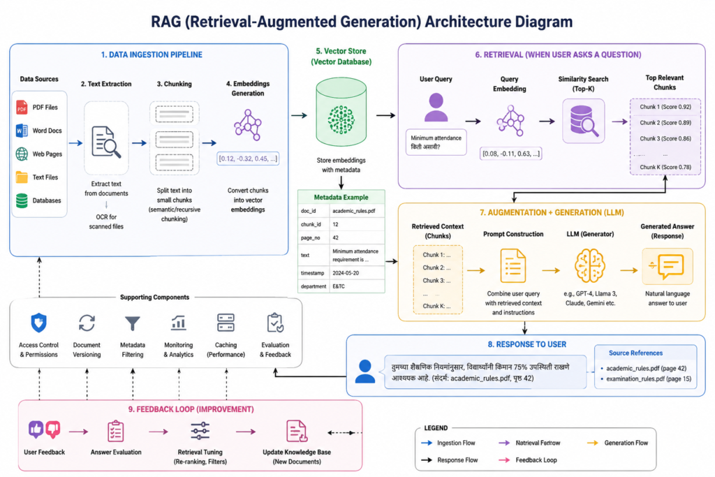 RAG Architecture